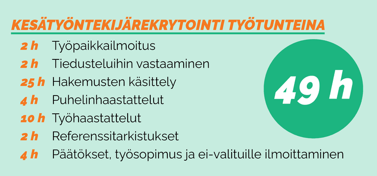 Kesätyöntekijärekrytointi vie StaffPointin arvion mukaan 49 työntuntia.